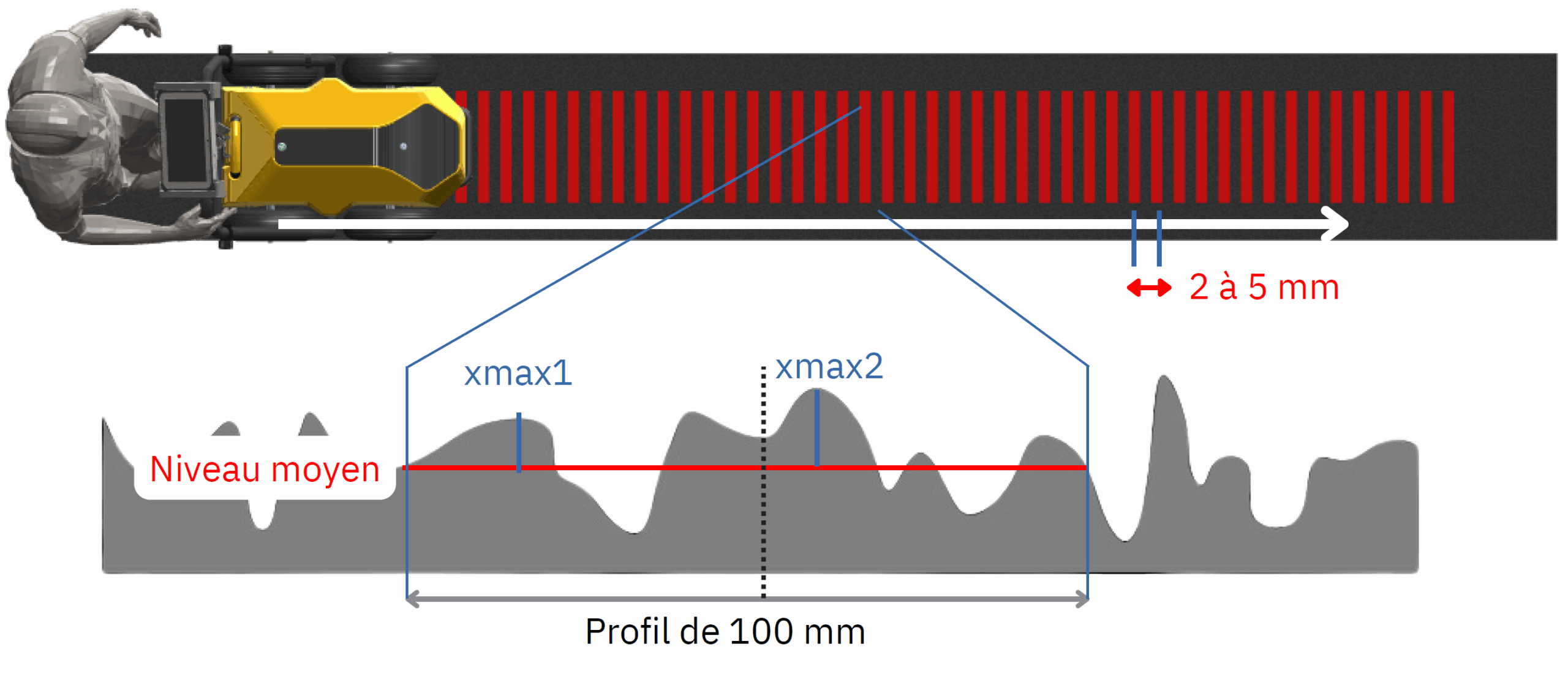Principe mesure izipmp
